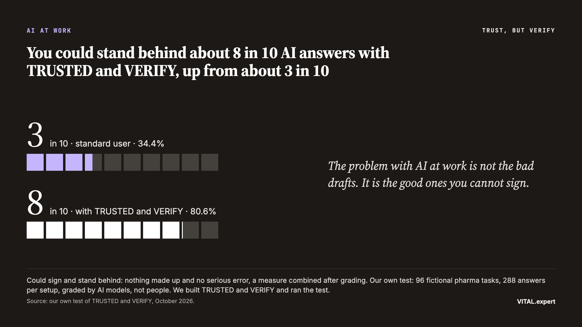 You could stand behind about 8 in 10 AI answers with TRUSTED and VERIFY, up from about 3 in 10. 34.4% for a standard user, 80.6% with TRUSTED and VERIFY (n = 288 answers per setup).
