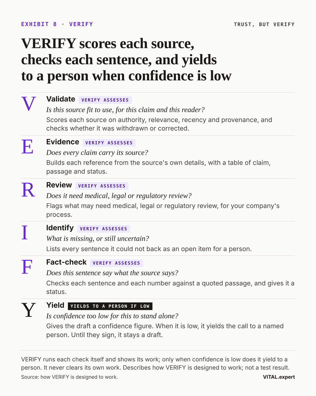 VERIFY: Validate, Evidence, Review, Identify, Fact-check, Yield. VERIFY scores each source, checks each sentence and gives a confidence figure; when confidence is low, Yield hands the call to a person.