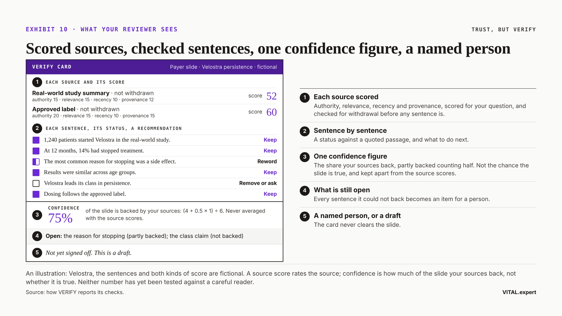 A fictional Verify card for a payer slide: two sources with scores of 52 and 60, six sentences with statuses, a confidence figure of 75%, two open items, and the line Not yet signed off. This is a draft.